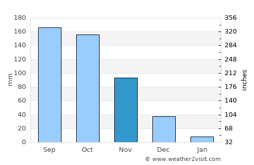 Agua Blanca average rain in November