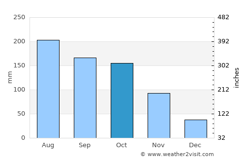 Agua Blanca average rain in October