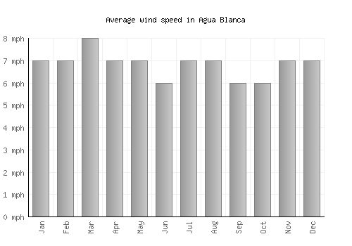 Agua Blanca average winspeed by month (mph)