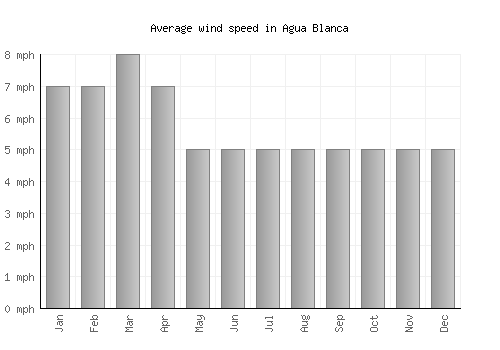 Agua Blanca average winspeed by month (mph)