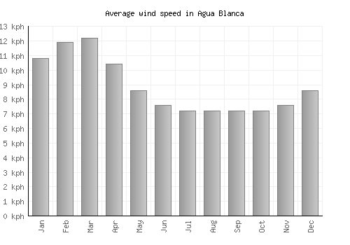 Agua Blanca average winspeed by month (km/h)