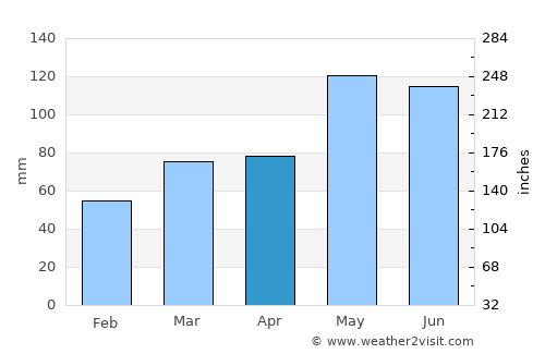 Água Branca average rain in April
