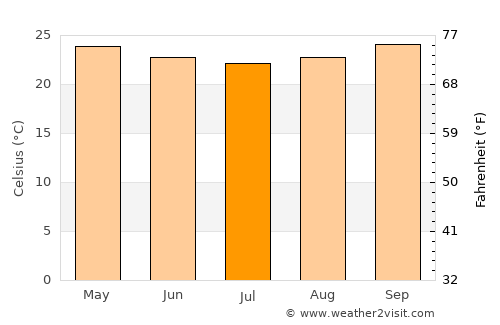 Água Branca average temperature in July