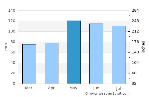 Água Branca average rain in May