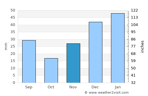 Água Branca average rain in November