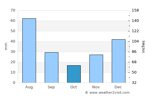 Água Branca average rain in October