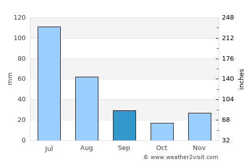 Água Branca average rain in September