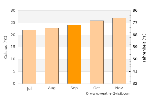Água Branca average temperature in September