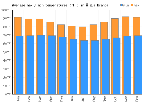 Água Branca average minimum / maximum temperatures (Fahrenheit)