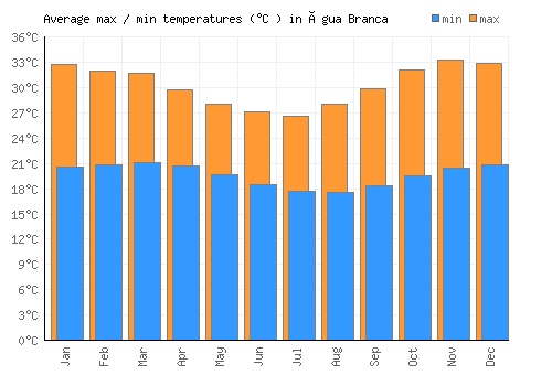 Água Branca average minimum / maximum temperatures (Celsius)