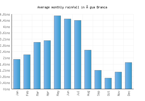 Água Branca monthly rainfall chart (inches)