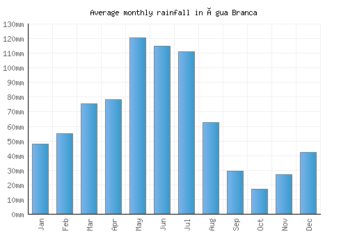 Água Branca monthly rainfall chart (mm)