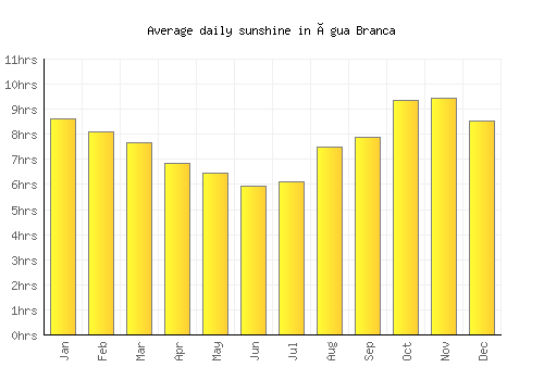 Água Branca average daily sunshine chart