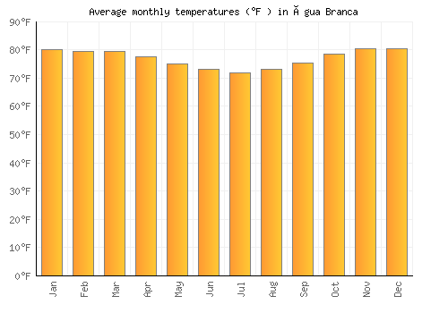 Água Branca average temperature chart (Fahrenheit)