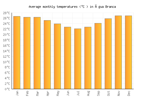 Água Branca average temperature chart (Celsius)