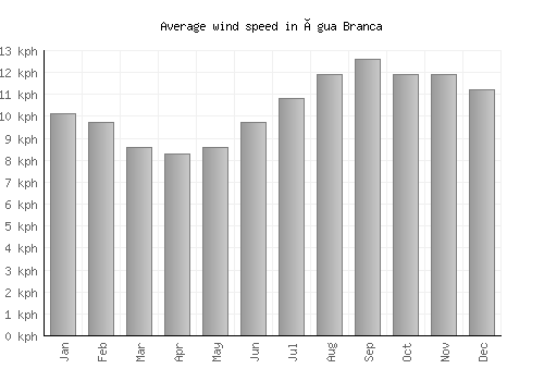 Água Branca average winspeed by month (km/h)