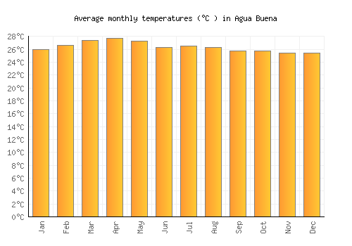 Agua Buena average temperature chart (Celsius)