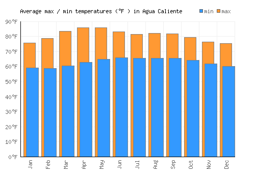 Agua Caliente average minimum / maximum temperatures (Fahrenheit)