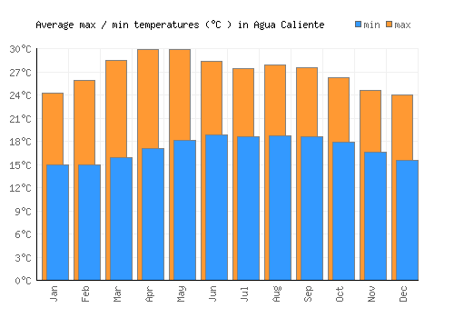 Agua Caliente average minimum / maximum temperatures (Celsius)
