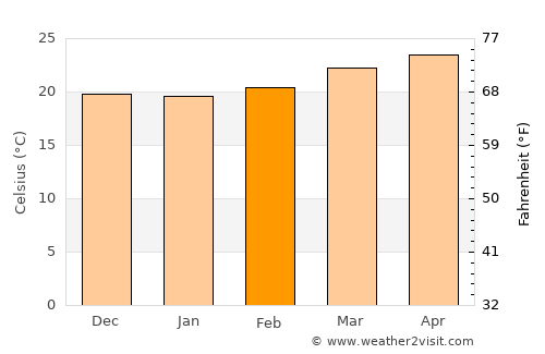 Agua Caliente average temperature in February