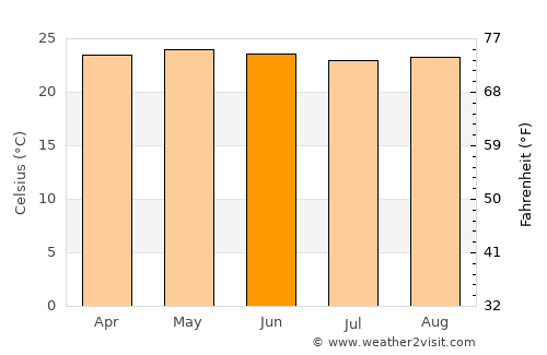 Agua Caliente average temperature in June