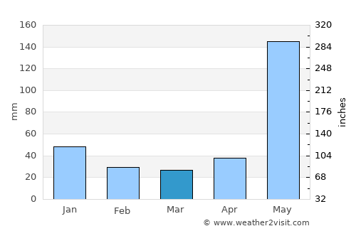 Agua Caliente average rain in March