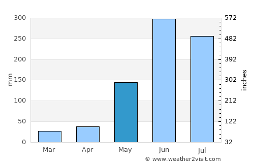 Agua Caliente average rain in May