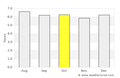 Agua Caliente average rain in October