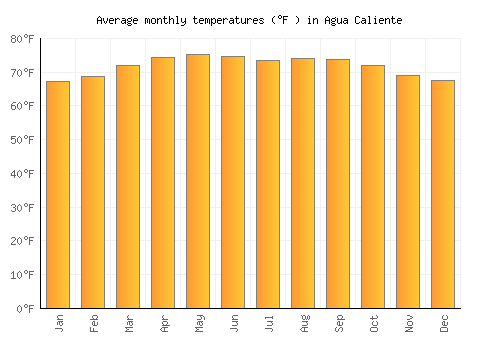 Agua Caliente average temperature chart (Fahrenheit)