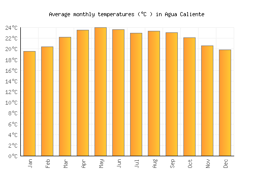 Agua Caliente average temperature chart (Celsius)