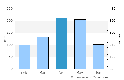 Agua de Dios average rain in April