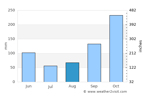 Agua de Dios average rain in August