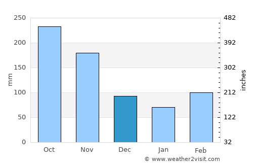 Agua de Dios average rain in December