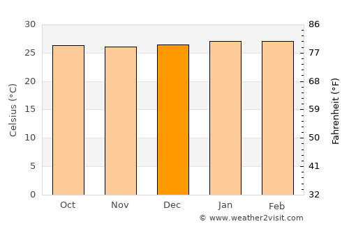 Agua de Dios average temperature in December