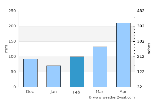 Agua de Dios average rain in February