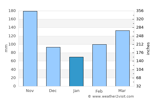 Agua de Dios average rain in January