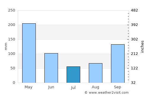 Agua de Dios average rain in July