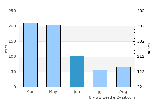 Agua de Dios average rain in June
