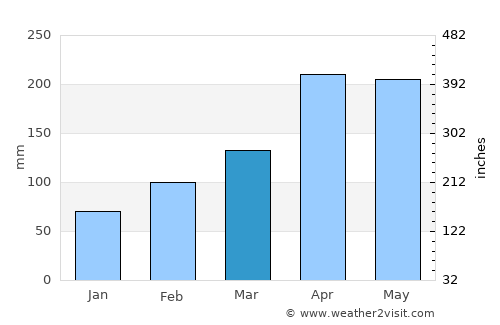 Agua de Dios average rain in March