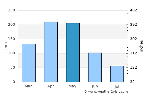 Agua de Dios average rain in May