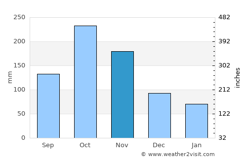 Agua de Dios average rain in November