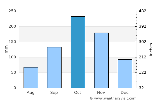 Agua de Dios average rain in October