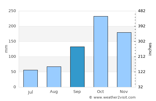 Agua de Dios average rain in September