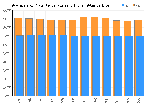 Agua de Dios average minimum / maximum temperatures (Fahrenheit)