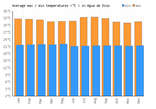 Agua de Dios average minimum / maximum temperatures (Celsius)