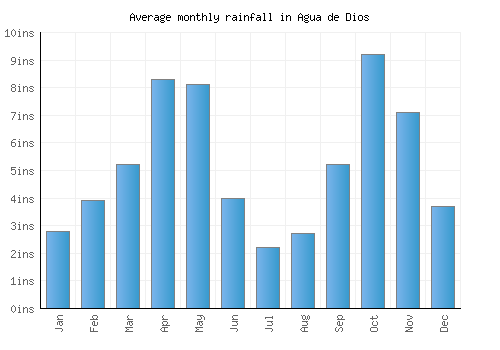 Agua de Dios monthly rainfall chart (inches)