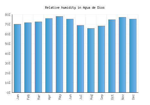 Agua de Dios relative humidity averages