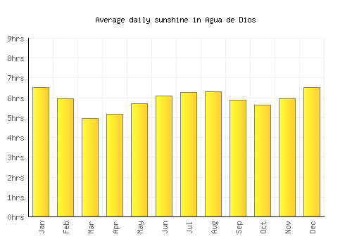 Agua de Dios average daily sunshine chart
