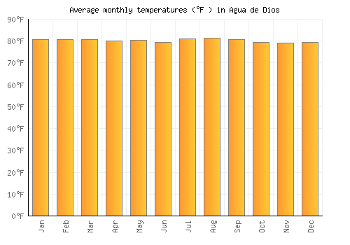 Agua de Dios average temperature chart (Fahrenheit)