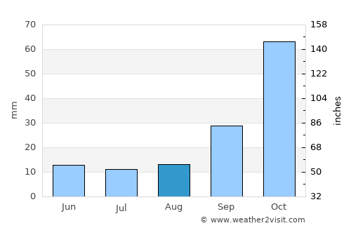 Agua de Oro average rain in August